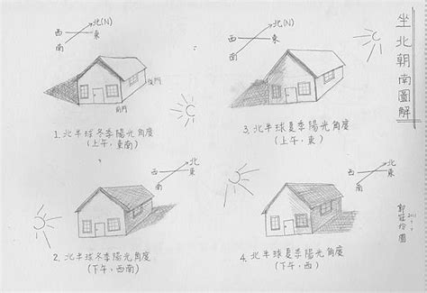 坐北朝南 定義|詳述坐北朝南（一）：房屋坐向圖解